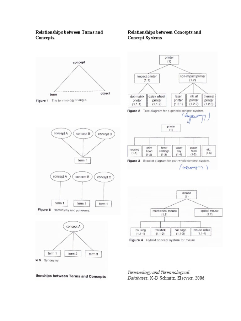 Relationships Between Terms and Concepts. Relationships Between ...