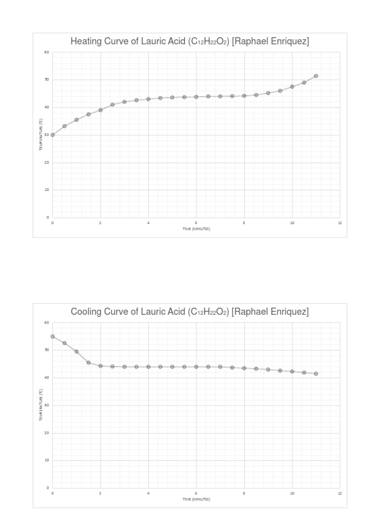 Heating Curve of Lauric Acid (C H O) (Raphael Enriquez) PDF