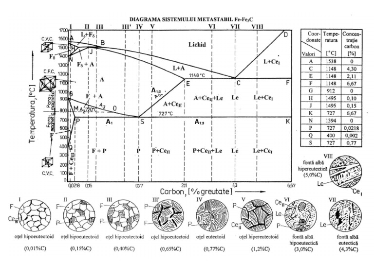 Diagrama Fier - Cementita - (Fe - Fe3C) | PDF