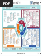 Mapa de Procesos ITIL v3