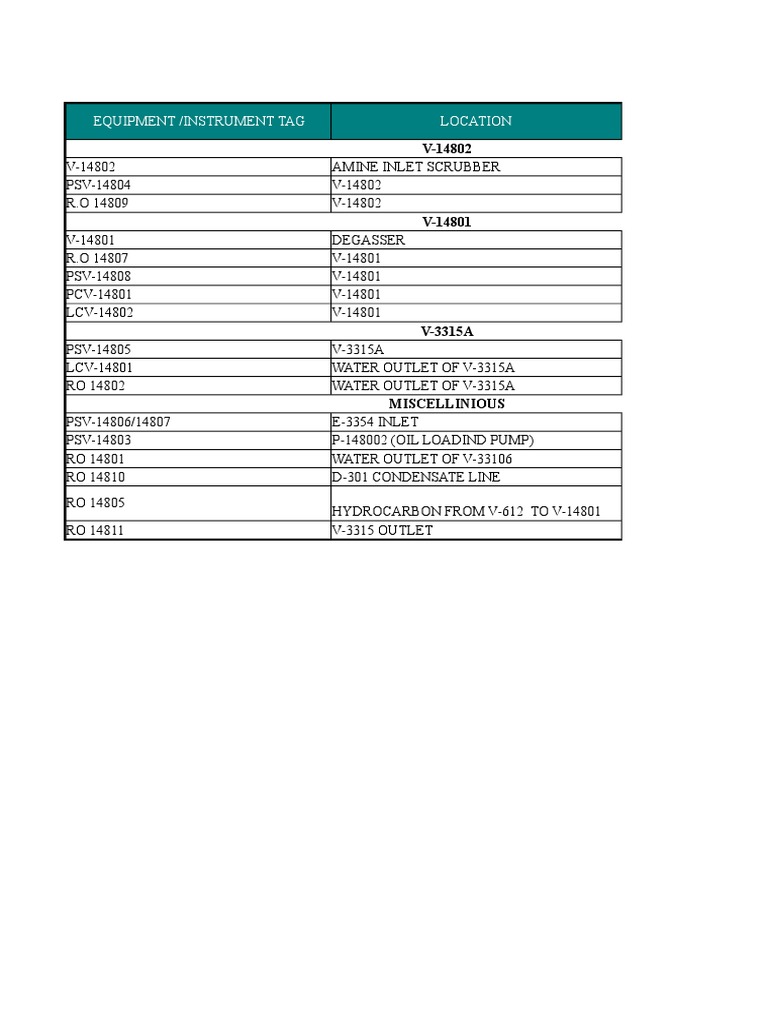 Equipment /instrument Tag Location | PDF