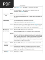  Sperm Count Evaluation