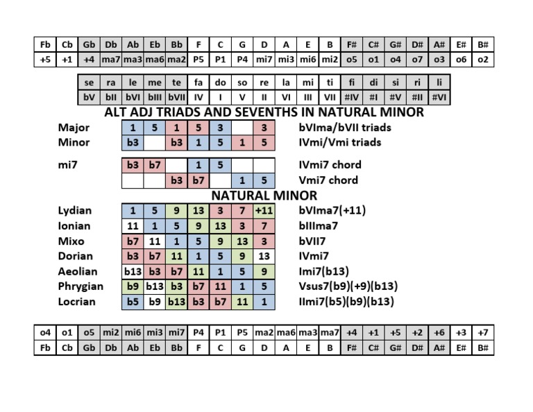 Alternating Adjacent Triads in Nat Minor | PDF