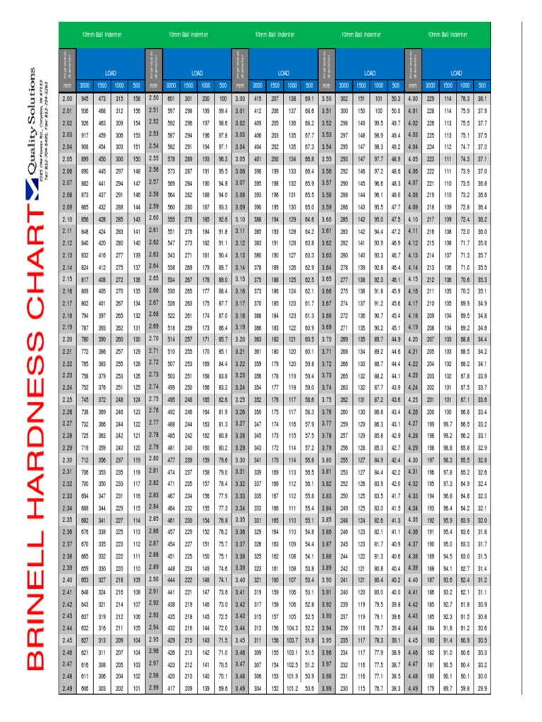 Rockwell B To Brinell Conversion Chart