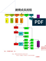 直銷商成長流程