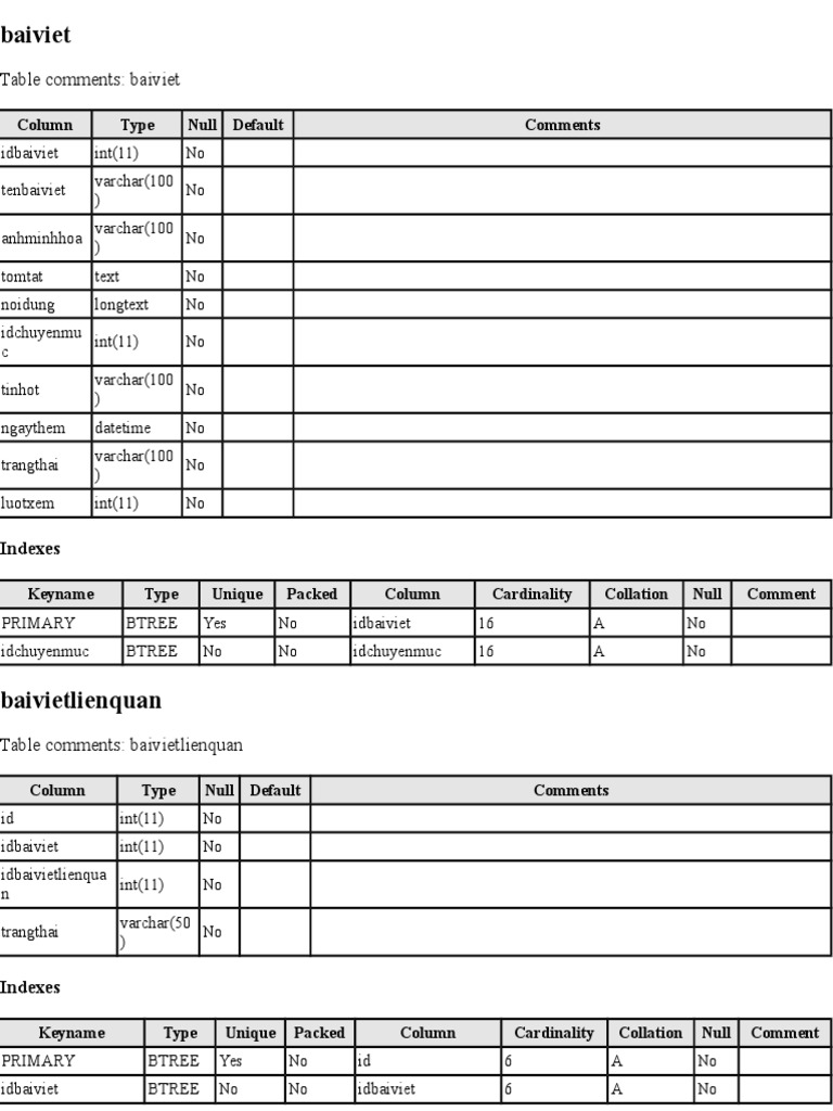 Database Schema for Blog Management | PDF | Data Management Software ...