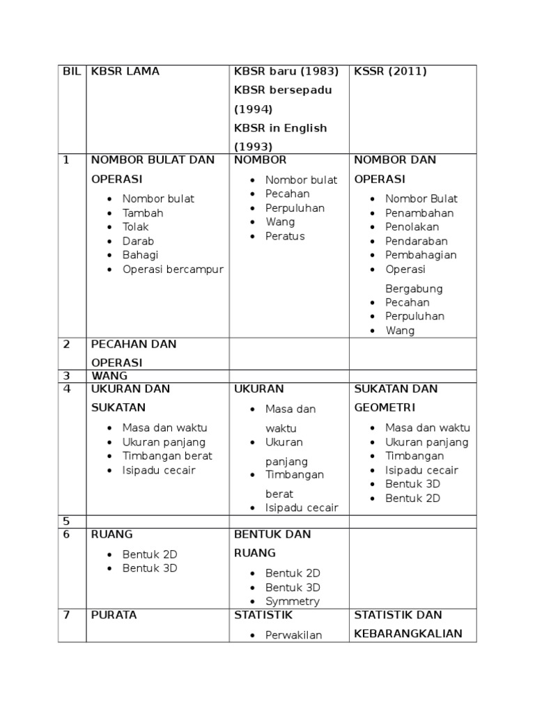 Perbezaan Kurikulum Math Pdf