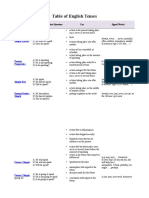 Table of English Tenses: Tense Affirmative/Negative/Question Use Signal Words