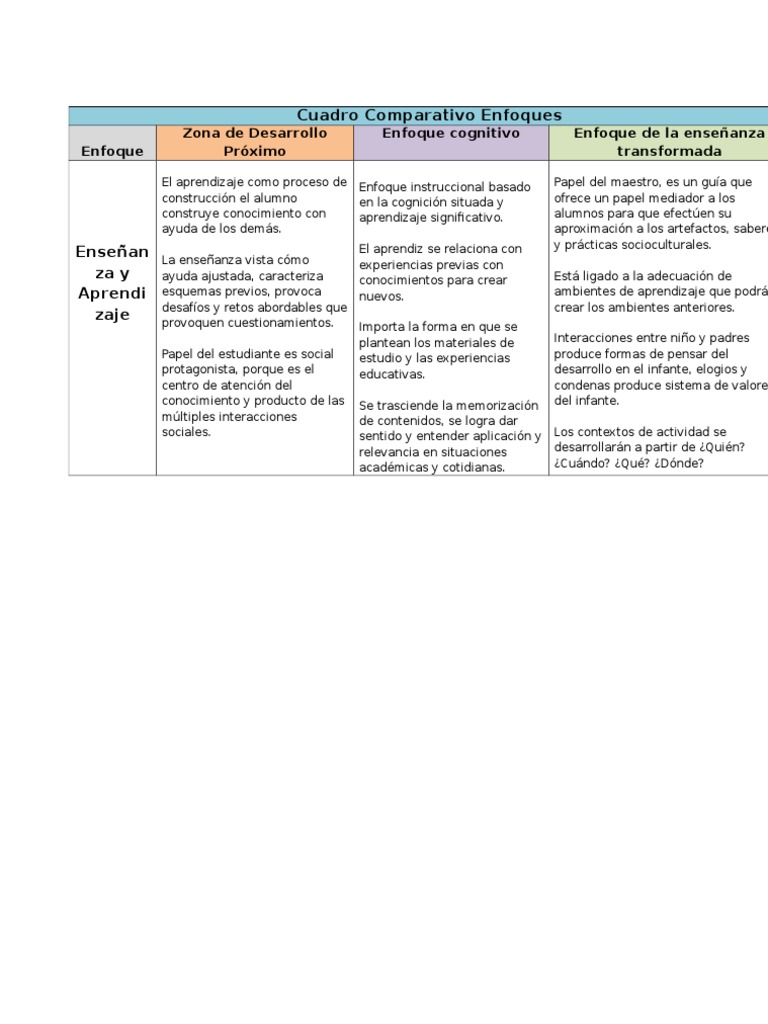 Cuadro Comparativo Enfoques | PDF