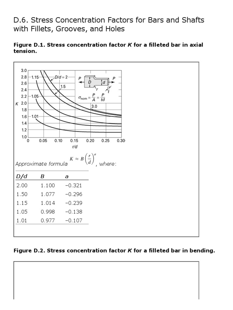 D.6. Stress Concentration Factors For Bars and Shafts With Fillets