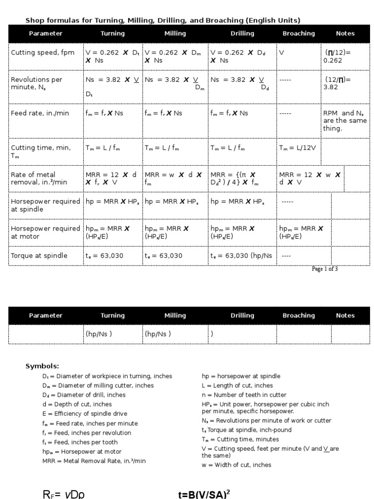 MIlling, Etc. Formulas Hand Out (May 13, 2010) | PDF