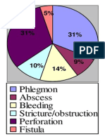 Phlegmon Abscess Bleeding Stricture/obstruction Perforation Fistula