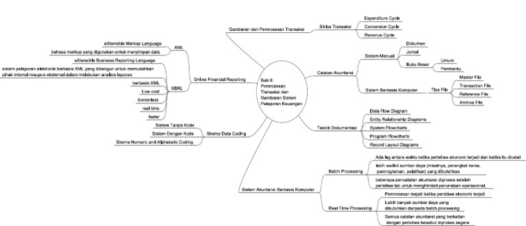 Mind Map Bab 6 Pemrosesan Transaksi Dan Gambaran Sistem Pelaporan ...