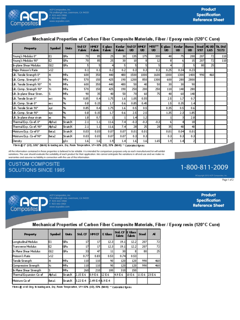 Mechanical Properties of Carbon Fiber Composite Materials Composite