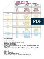 List of Ions (Cations and Anions)