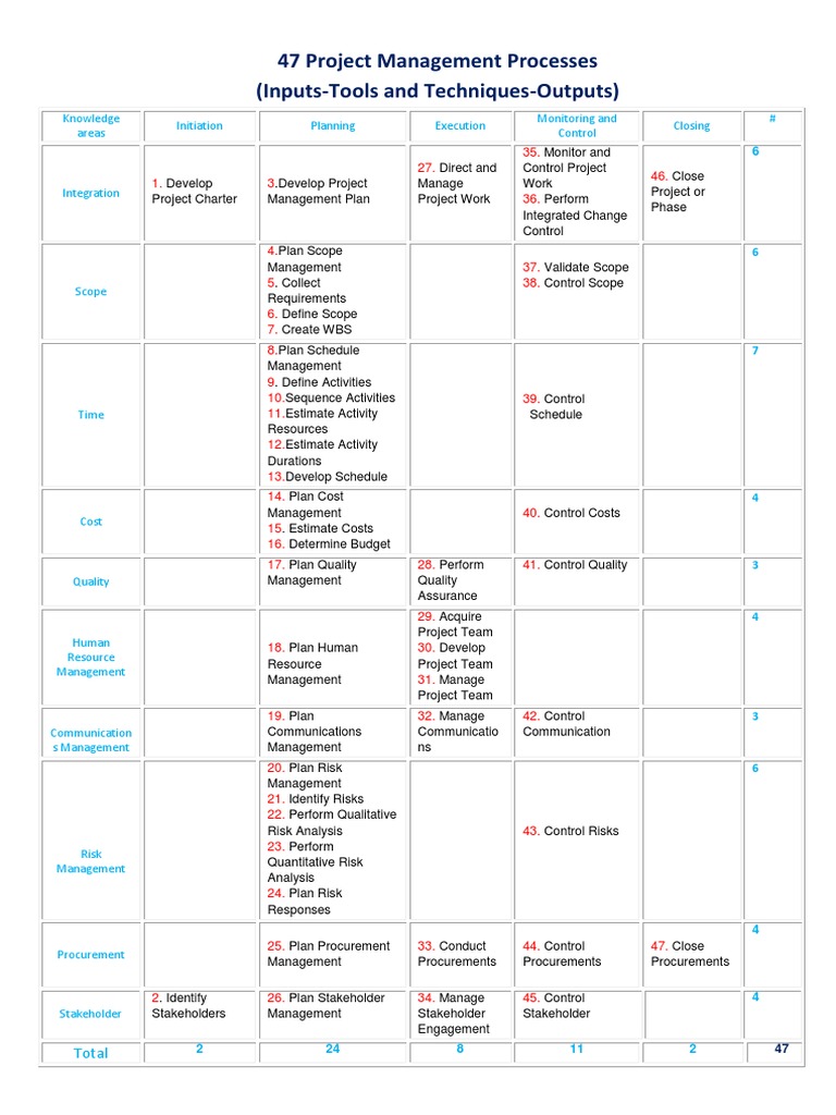 47 Project Processes Input_Output_Summary | Project Management | Risk ...