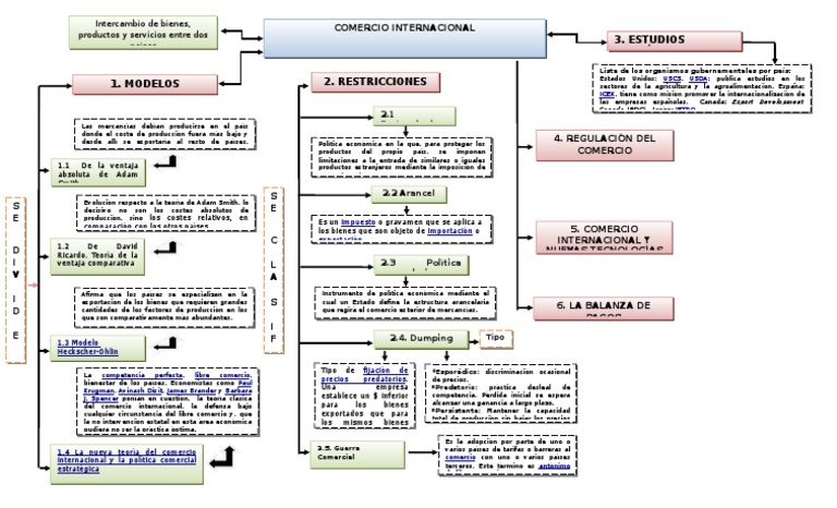 mapa conceptual comercio internacional El comercio