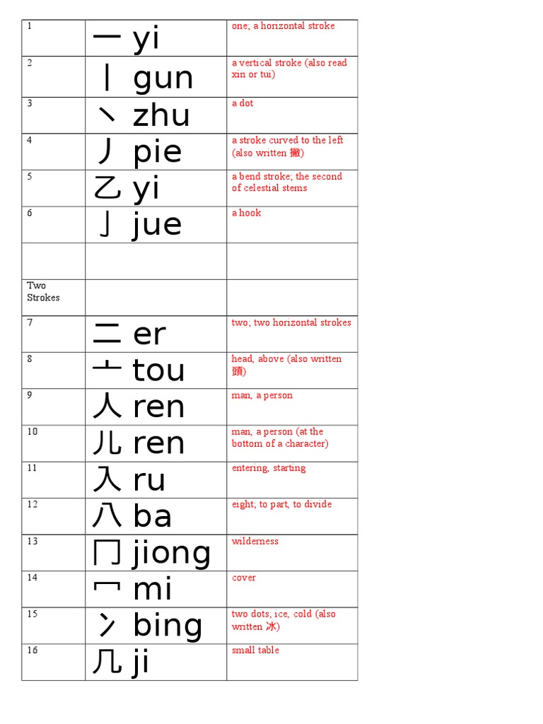 Kanji Radicals Stroke Guide | PDF
