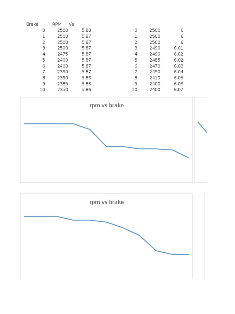 RPM Vs Brake Verorr Vs RPM | PDF