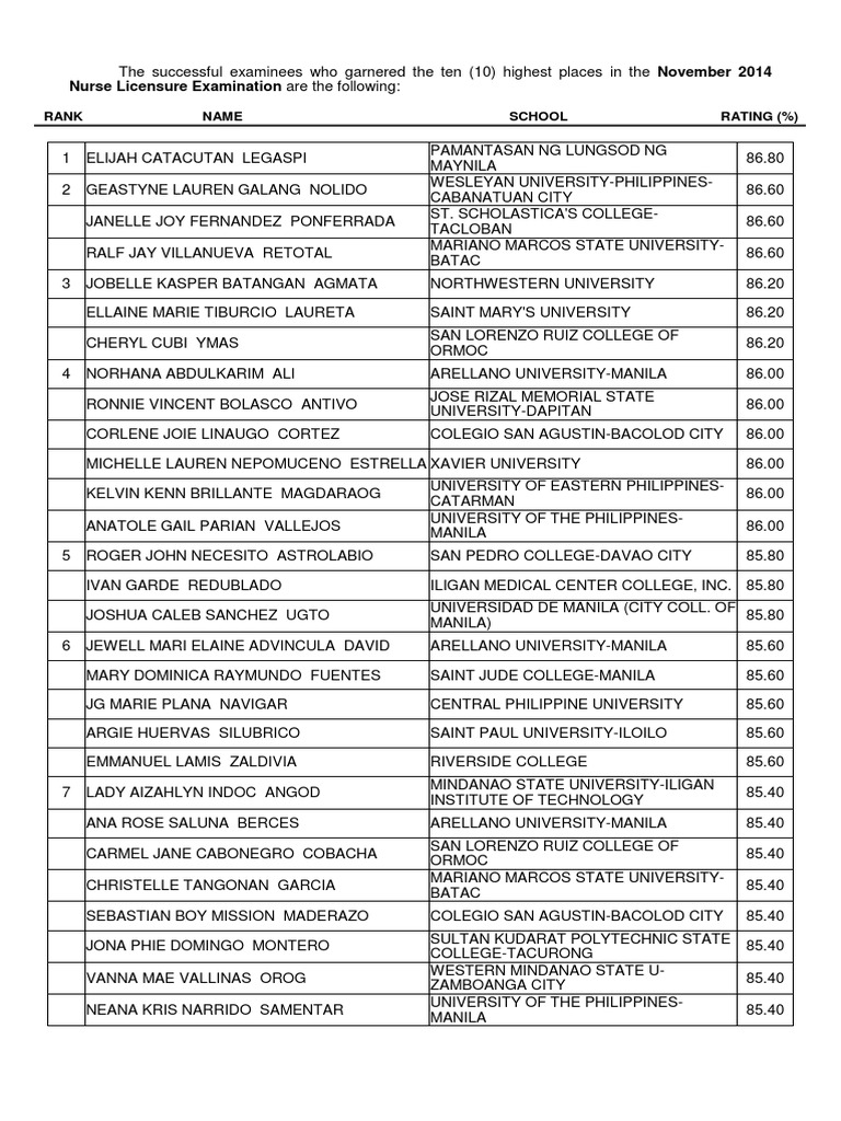 November 2014 Nursing Board Exam Top 10 Successful Examinees PDF
