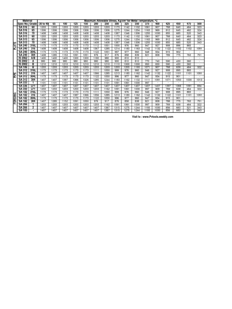 Allowable Stress for Steel plate