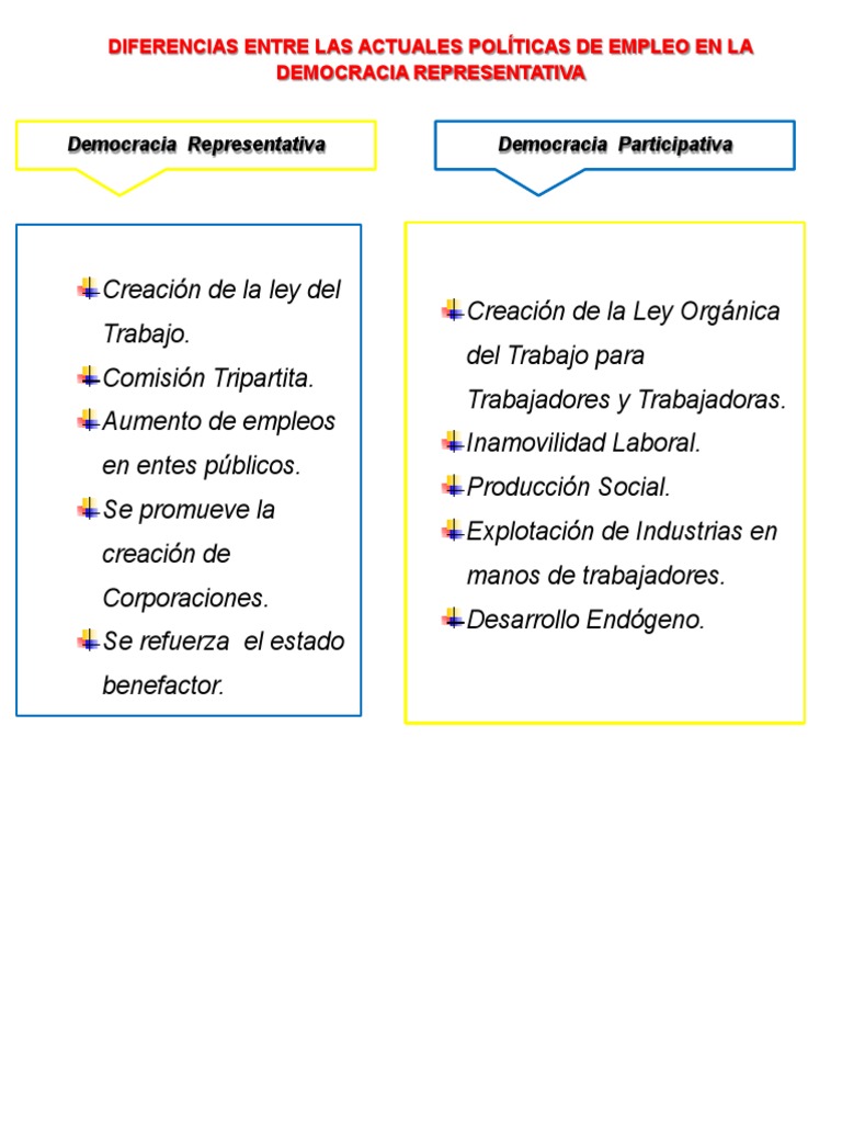 Comparativa: Democracia Representativa y Participativa | PDF