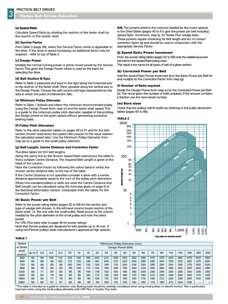 Fenner Wedge Belt Drive Selection 299 Friction Wedgebeltdrives
