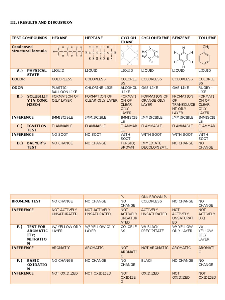 Table of Results for Classification Tests for Hydrocarbons