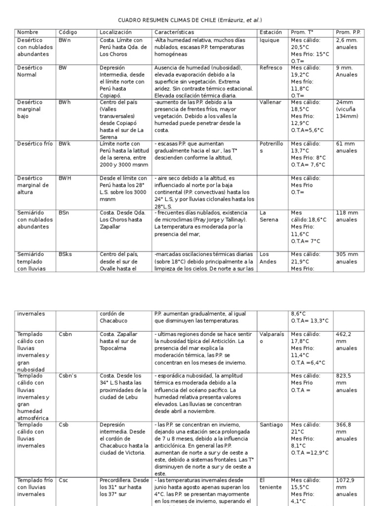 Cuadro Resumen Climas de Chile | PDF | Clima templado | Clima