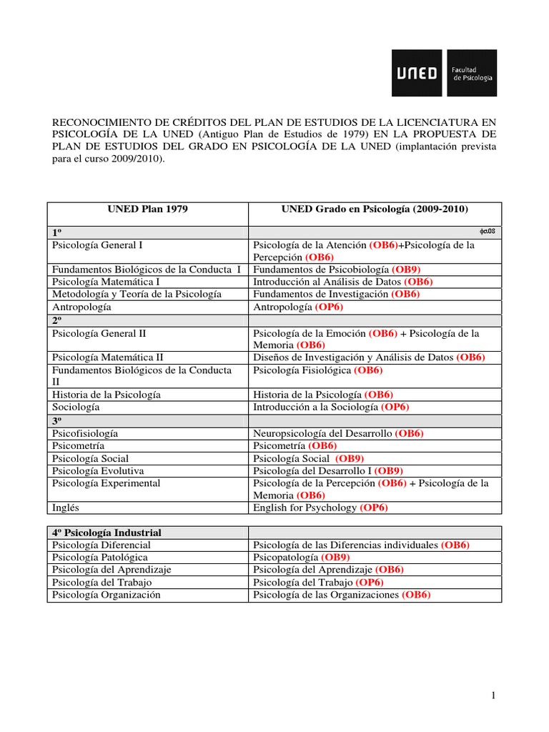Tabla Convalidaciones 1979Grado PDF Psicología clínica Sicología