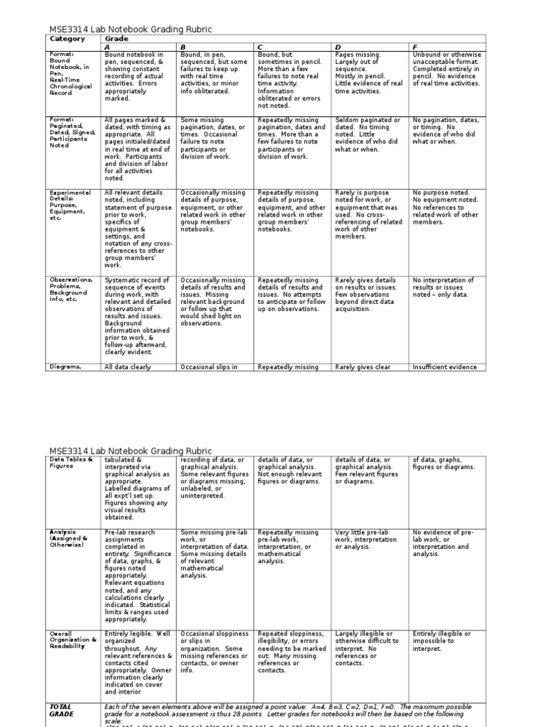 MSE3314 Lab Notebook Grading Rubric: A B C D F | PDF | Data | Teaching ...
