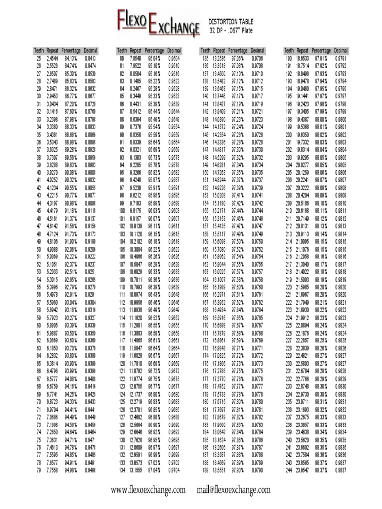 Distortion Chart - 32DP - .067 - 25-244 | PDF | Technology & Engineering
