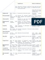 Essential macro and micro elements, their food sources, functions and effects of deficiency