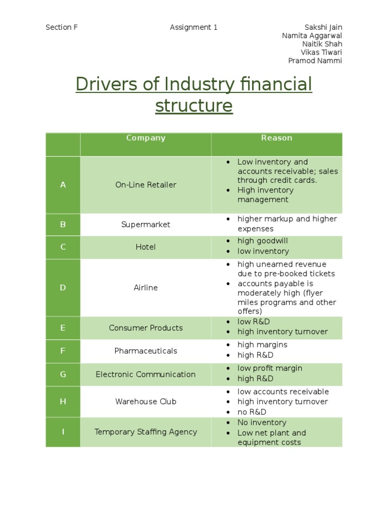 Drivers of Industry Financial Structure Revenue Research And