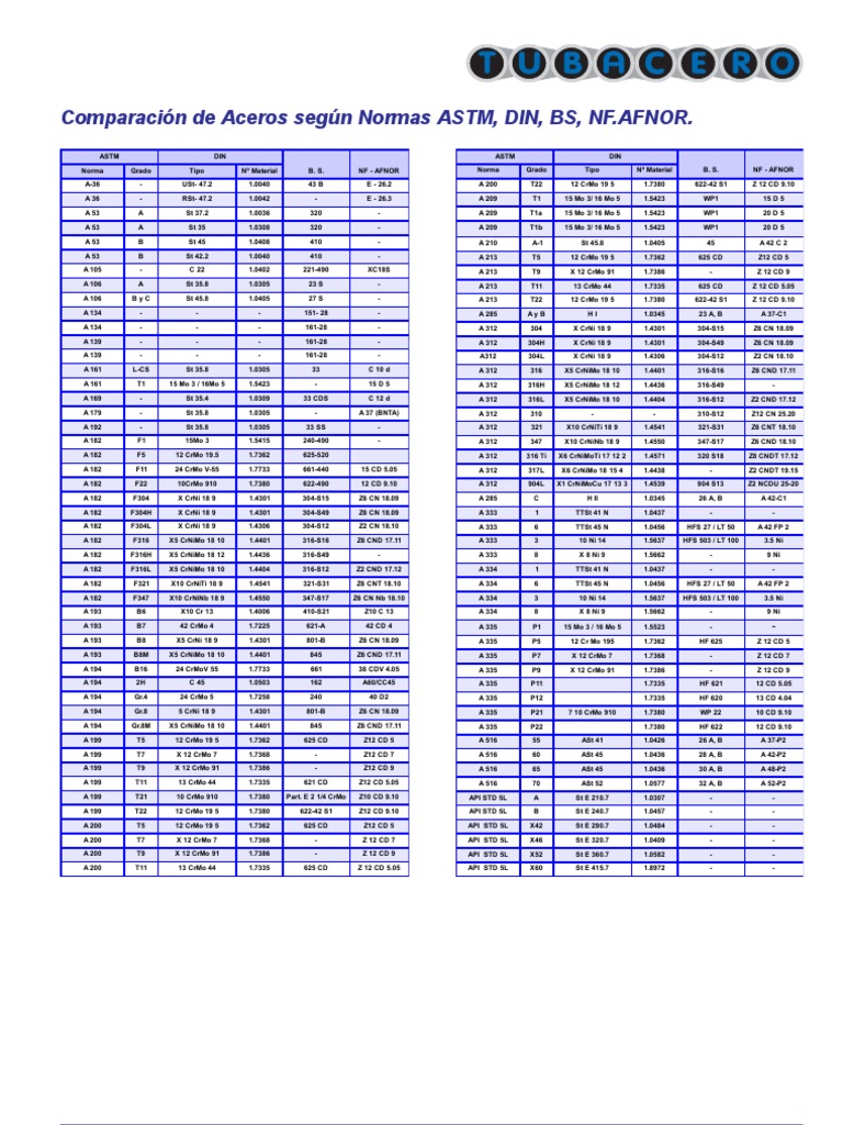 Comparaci N De Aceros Seg N Normas Astm Din Bs Nf Afnor