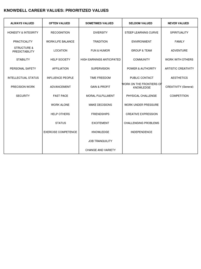 Knowdell Career Values | PDF | Career & Growth | Science & Mathematics
