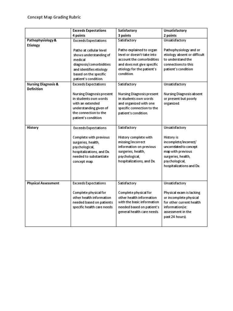 Concept Map Grading Rubric for Nursing | PDF | Health Care | Nursing