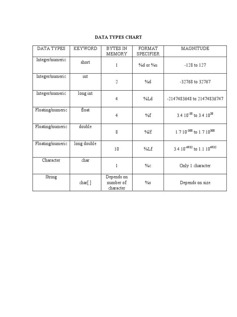 Data Types Chart | PDF