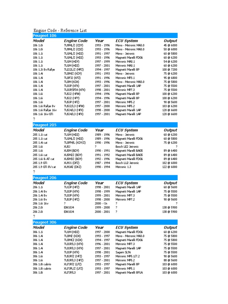 Peugeot Engine Code Reference List