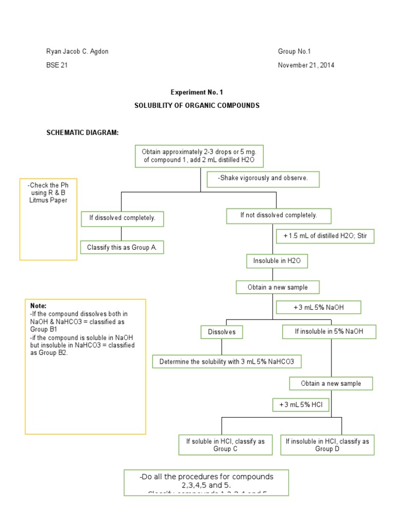 Solubility Testing of Organic Compounds | PDF