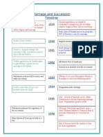 Timeline For Marriage and Succession