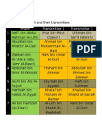 Imams of Qiraat and Their Transmitters