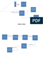 Sales Order Process Flowchart