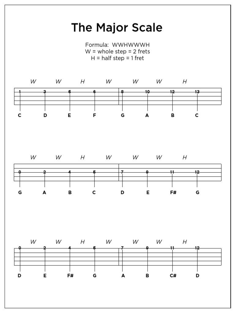 The Major Scale Formula WWHWWWH W Whole Step 2 Frets H Half Step 1 Fret PDF Pitch (Music