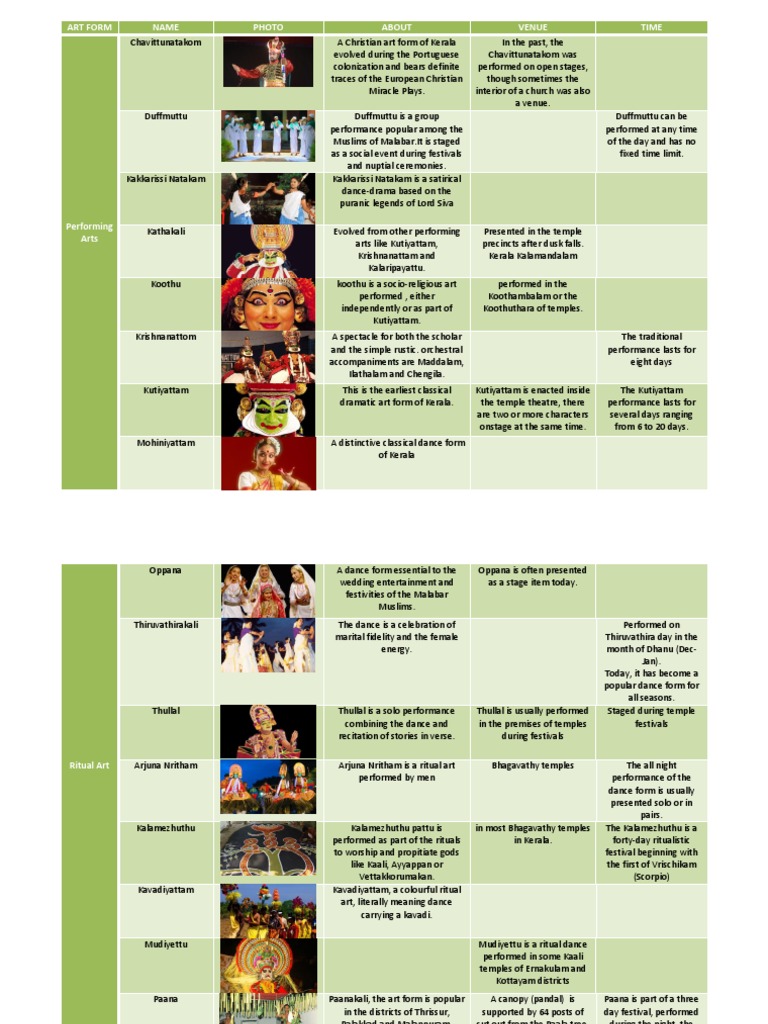 ART FORM of Kerala PDF Kerala Rituals