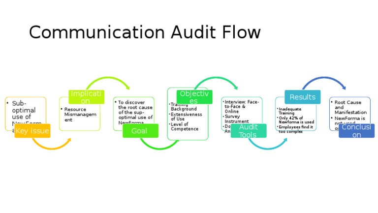 Comm Audit Flow Chart | PDF | Business | Computers