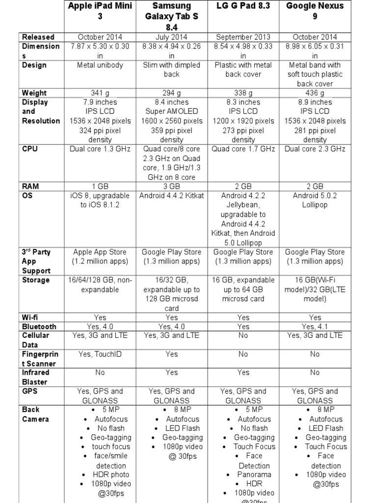 Tablet Specifications Comparison | PDF | Home & Garden | Computers