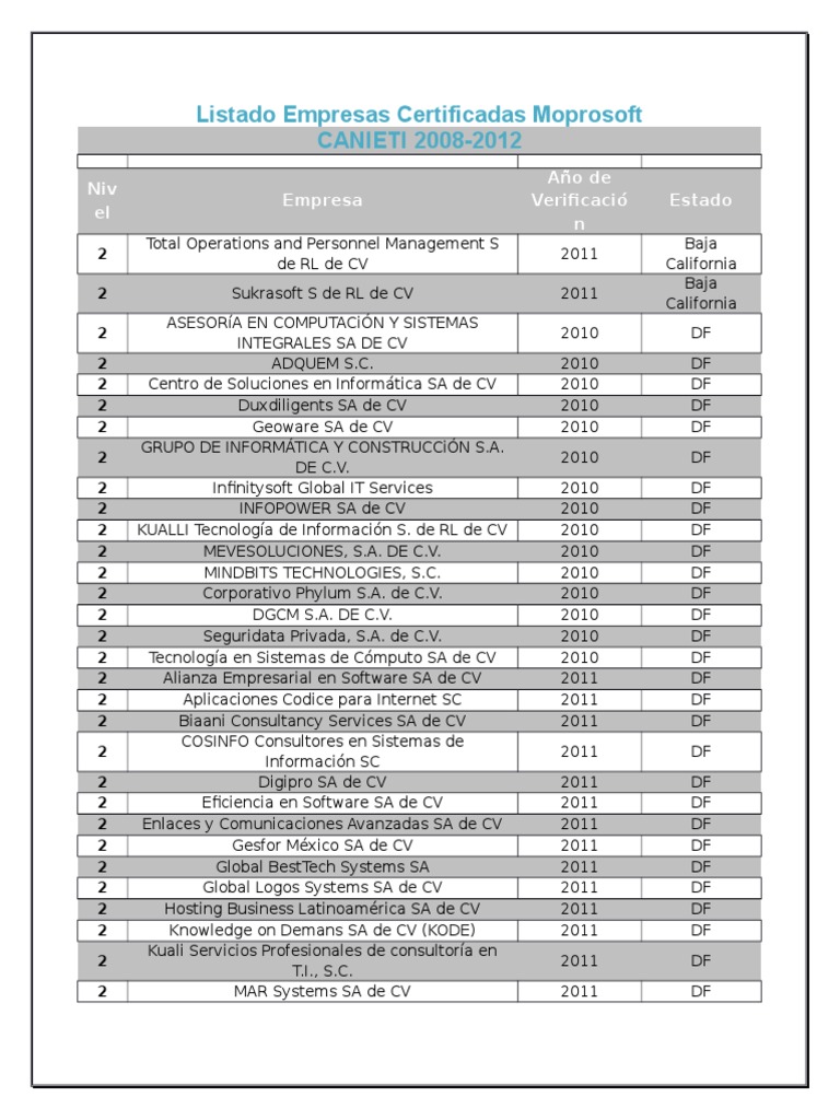 Listado Empresas Certificadas Moprosoft Informática y tecnología de