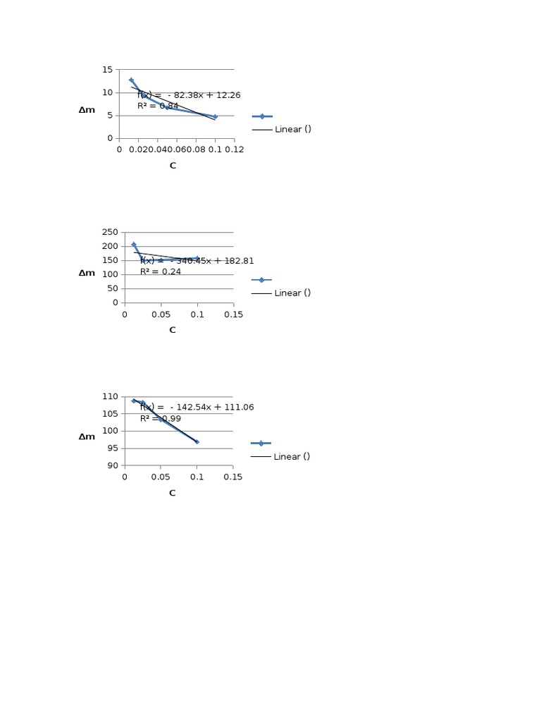 Linear Regression Analysis Results | PDF
