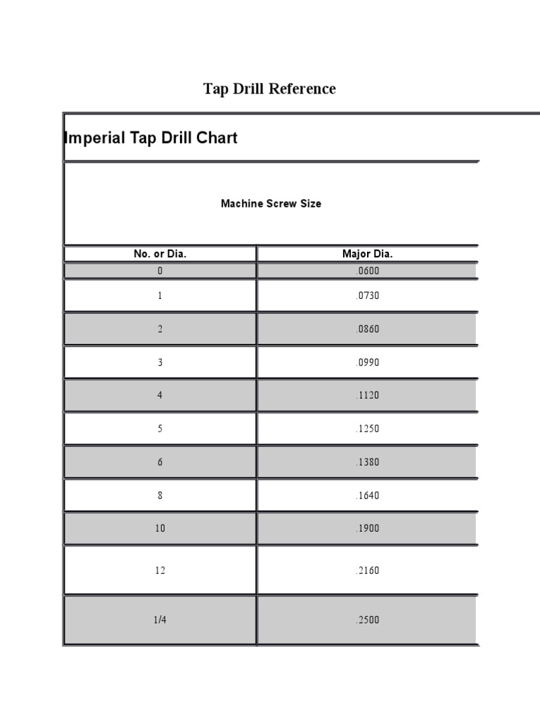 Imperial and Metric Tap Drill Charts | PDF | Technology & Engineering